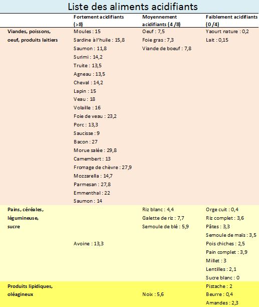 tableau capacité acide base PRAL