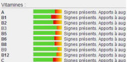 resultats graphique des manques de vitamines