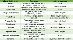 Index glycemique